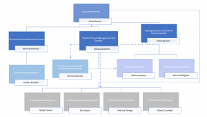 Organization chart