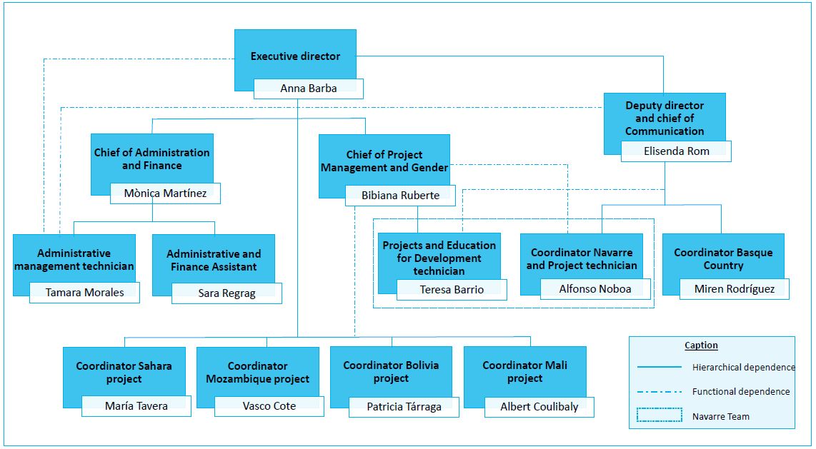 Organisation chart of the Eyes of the world Foundation